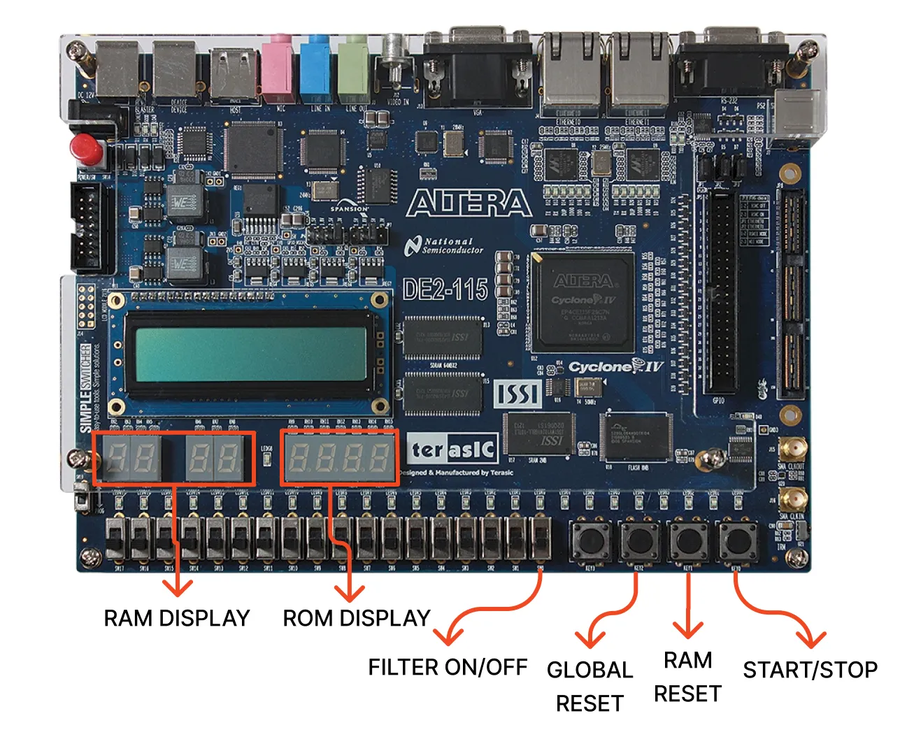 Placa DE2-115 anotada, com os valores da RAM nos displays da esquerda, os da ROM à direita, o interruptor do filtro e os botões de reset global, reset da RAM e início ou pausa.
