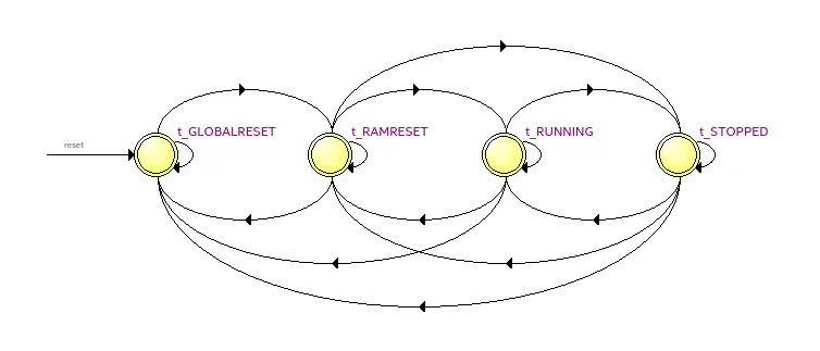 Diagrama original do controlador, com os estados GLOBALRESET, RAMRESET, RUNNING e STOPPED e as transições de reset e de início ou pausa.