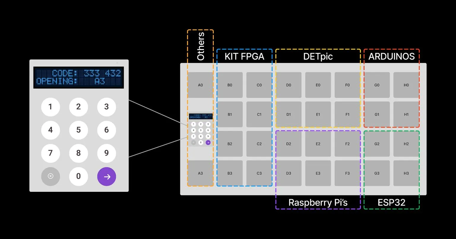 Desenho original de um teclado e ecrã junto a um conjunto de cacifos dividido em zonas para FPGA, DETPIC, Arduino, Raspberry Pi e ESP32.