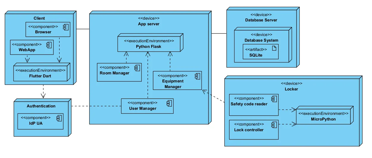 Diagrama de instalação original que liga um cliente Flutter, um servidor de aplicação Python Flask, a base de dados e o controlador dos cacifos.