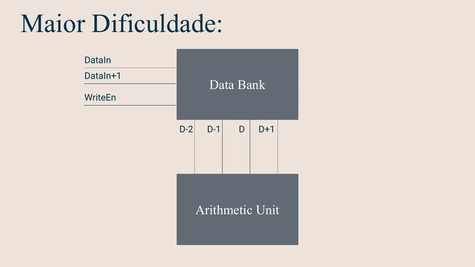 Diagrama da apresentação original, com DataIn e DataIn+1 à entrada do banco de registos e D−2, D−1, D e D+1 ligados à unidade aritmética.