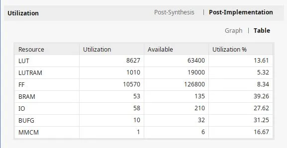 Post-implementation utilization table showing 8,627 LUTs, 10,570 flip-flops, and 53 BRAM blocks.
