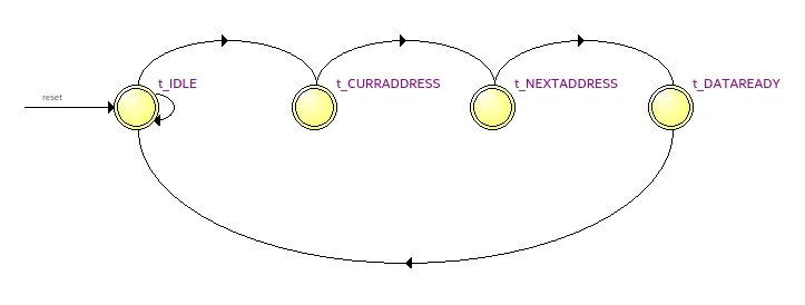 Ciclo de quatro estados do gestor da ROM: IDLE, CURRADDRESS, NEXTADDRESS, DATAREADY e regresso a IDLE.