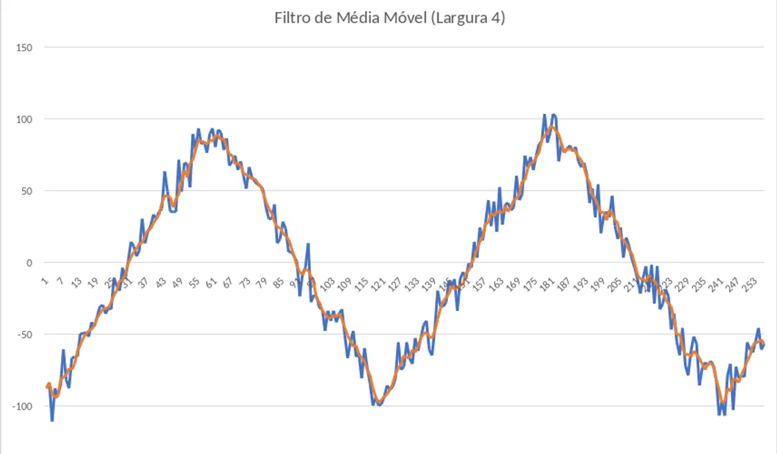Gráfico da apresentação original, com um sinal triangular com ruído a azul e a sua média móvel de quatro amostras a laranja.