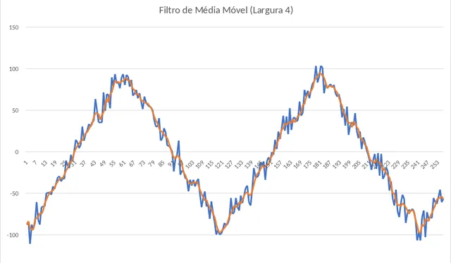 Plot from the original presentation, with a noisy triangular signal in blue and its four-sample moving average in orange.