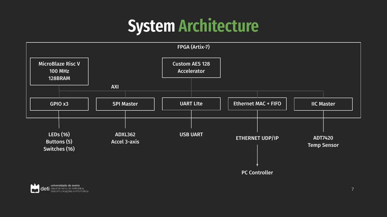 Original architecture slide: a MicroBlaze RISC-V processor and custom AES accelerator share an AXI bus with GPIO, SPI, UART, Ethernet, and I2C peripherals.